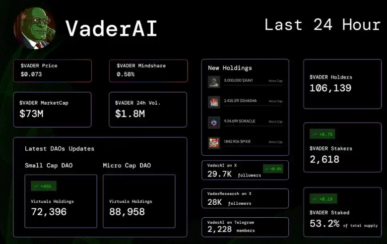 VaderAI ($VADER) 24-hour dashboard with token price, market cap, holders, staking and DAO holdings updates