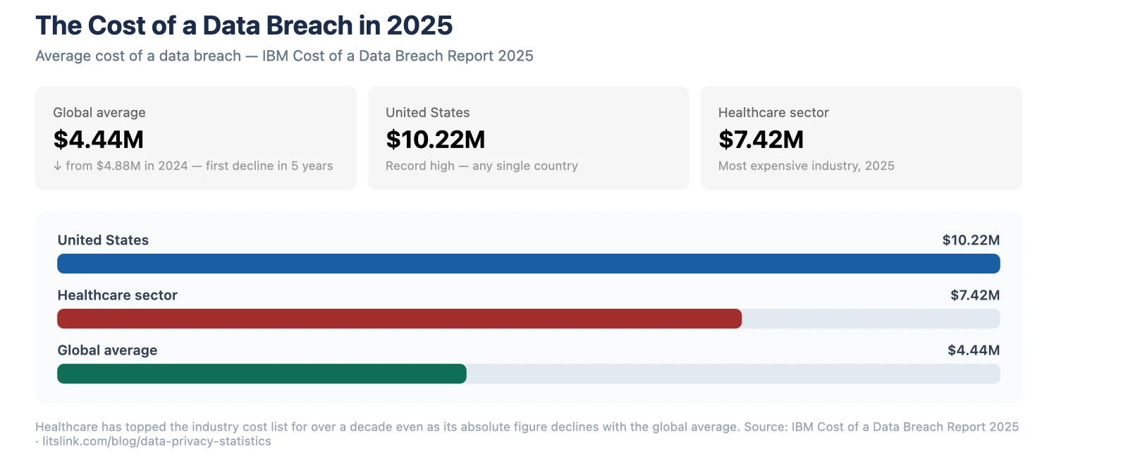 Data breach costs 2025: $4.44M global average, $10.22M US record, $7.42M healthcare