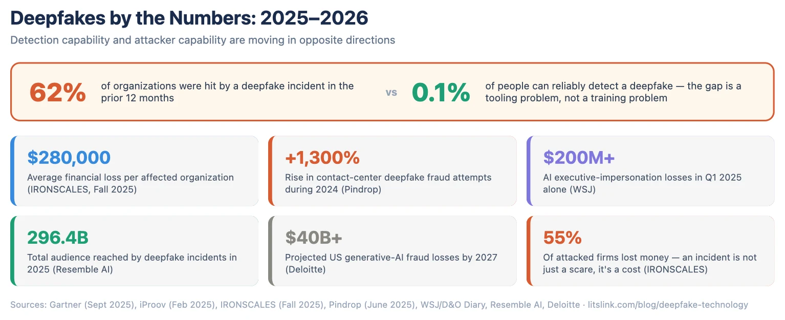 Deepfake technology fraud stats: 62% of firms hit, only 0.1% of people can detect one