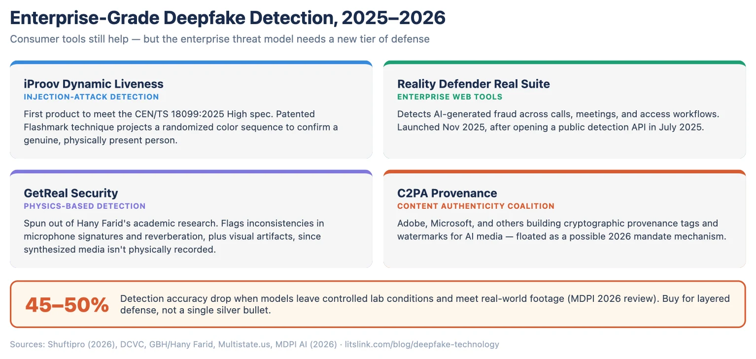 Enterprise deepfake technology detection tools: iProov, Reality Defender, GetReal, C2PA