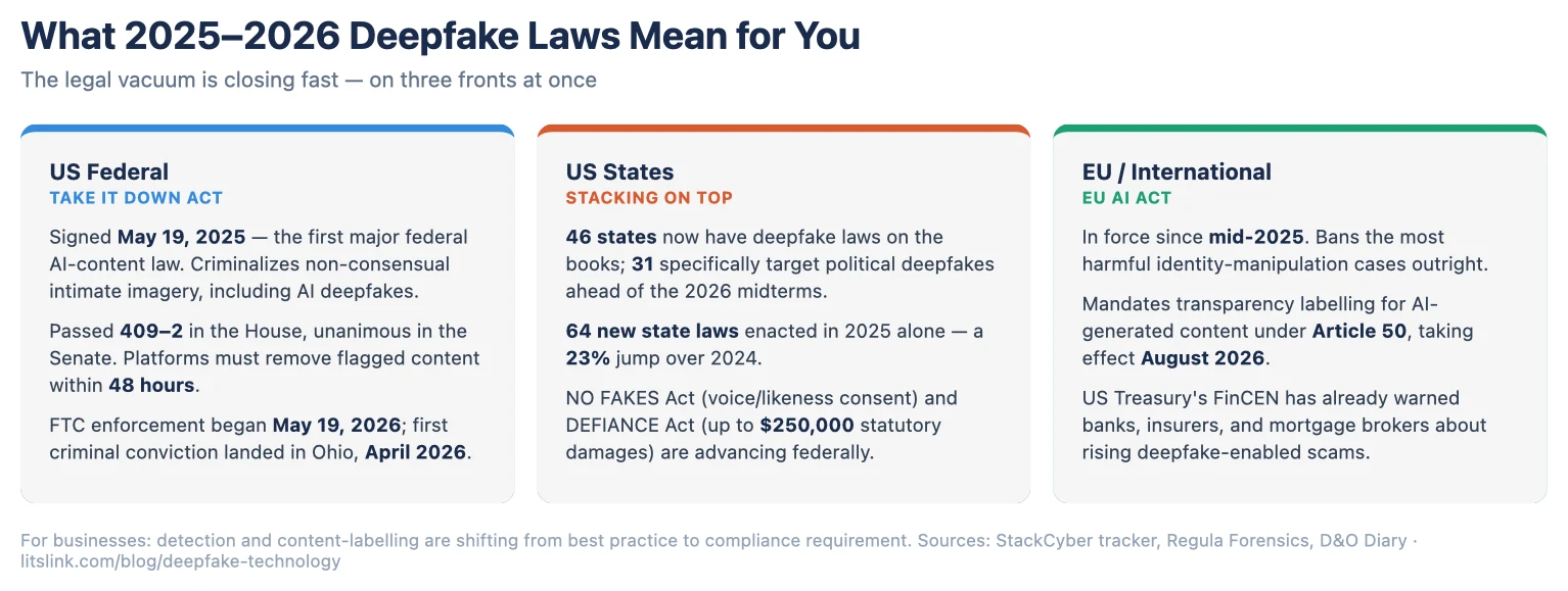 Deepfake technology laws 2025–2026: TAKE IT DOWN Act, 46 US states, EU AI Act