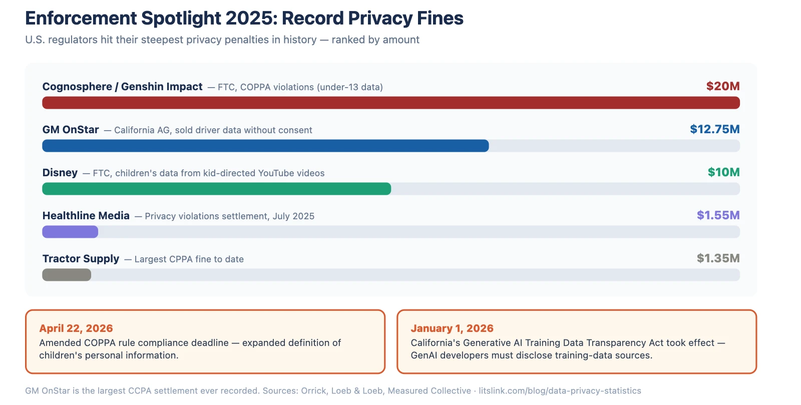 Data privacy statistics: record 2025 US fines — Cognosphere $20M, GM OnStar $12.75M, Disney $10M