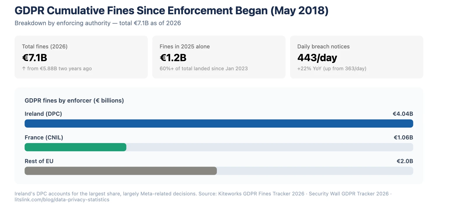 GDPR cumulative fines breakdown: Ireland DPC €4.04B, France CNIL €1.06B, rest of EU ~€2B — totaling €7.1B
