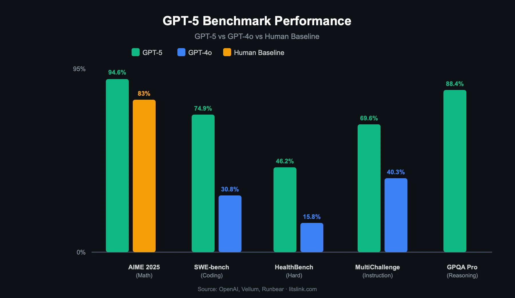 Bar chart comparing GPT-5 vs GPT-4o across AIME 2025, SWE-bench, HealthBench, MultiChallenge, and GPQA Pro