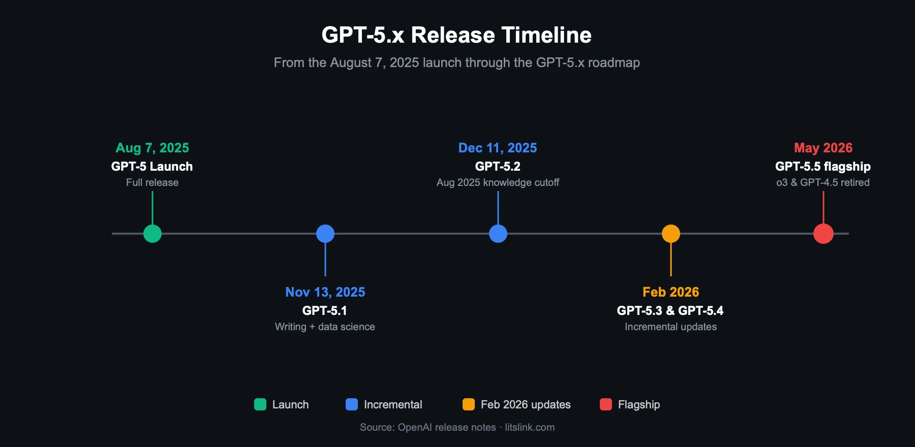 ChatGPT 5 release timeline from Aug 2025 launch through the GPT-5.x roadmap of incremental model updates