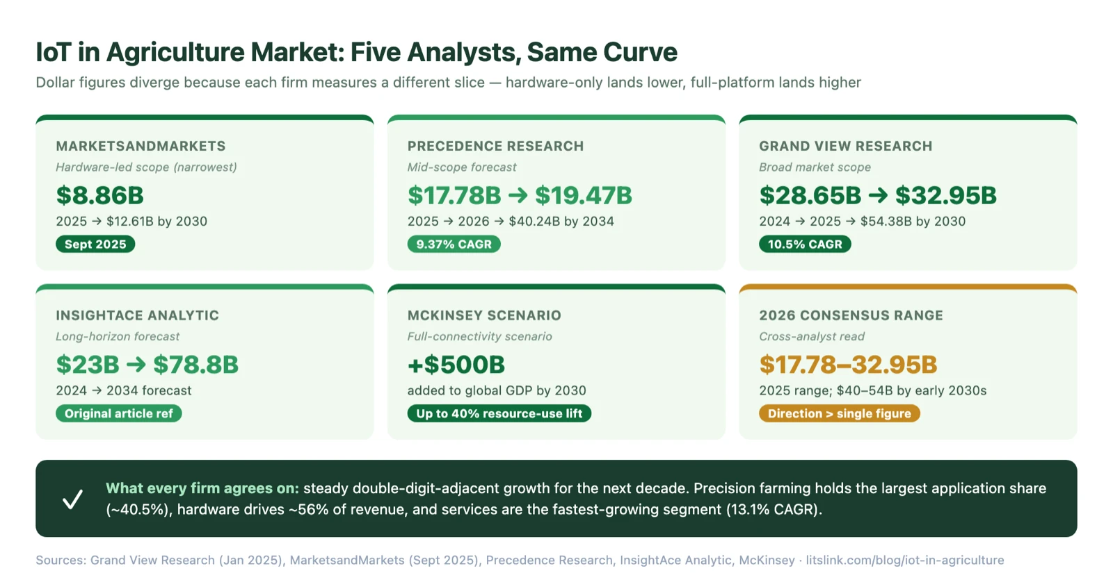 IoT in agriculture market forecasts 2025-2026: $8.86B (MarketsandMarkets) to $32.95B (Grand View), $40-54B by early 2030s