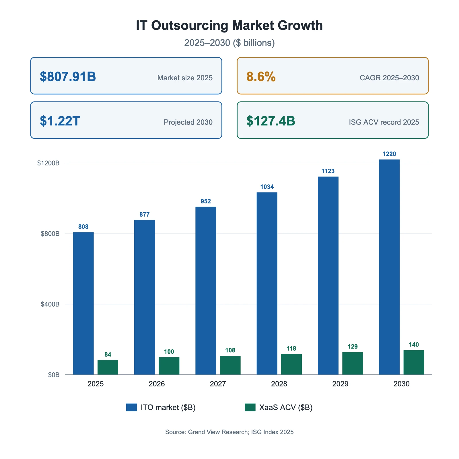 Bar chart showing IT outsourcing growth from $807.91B in 2025 to $1.22T by 2030