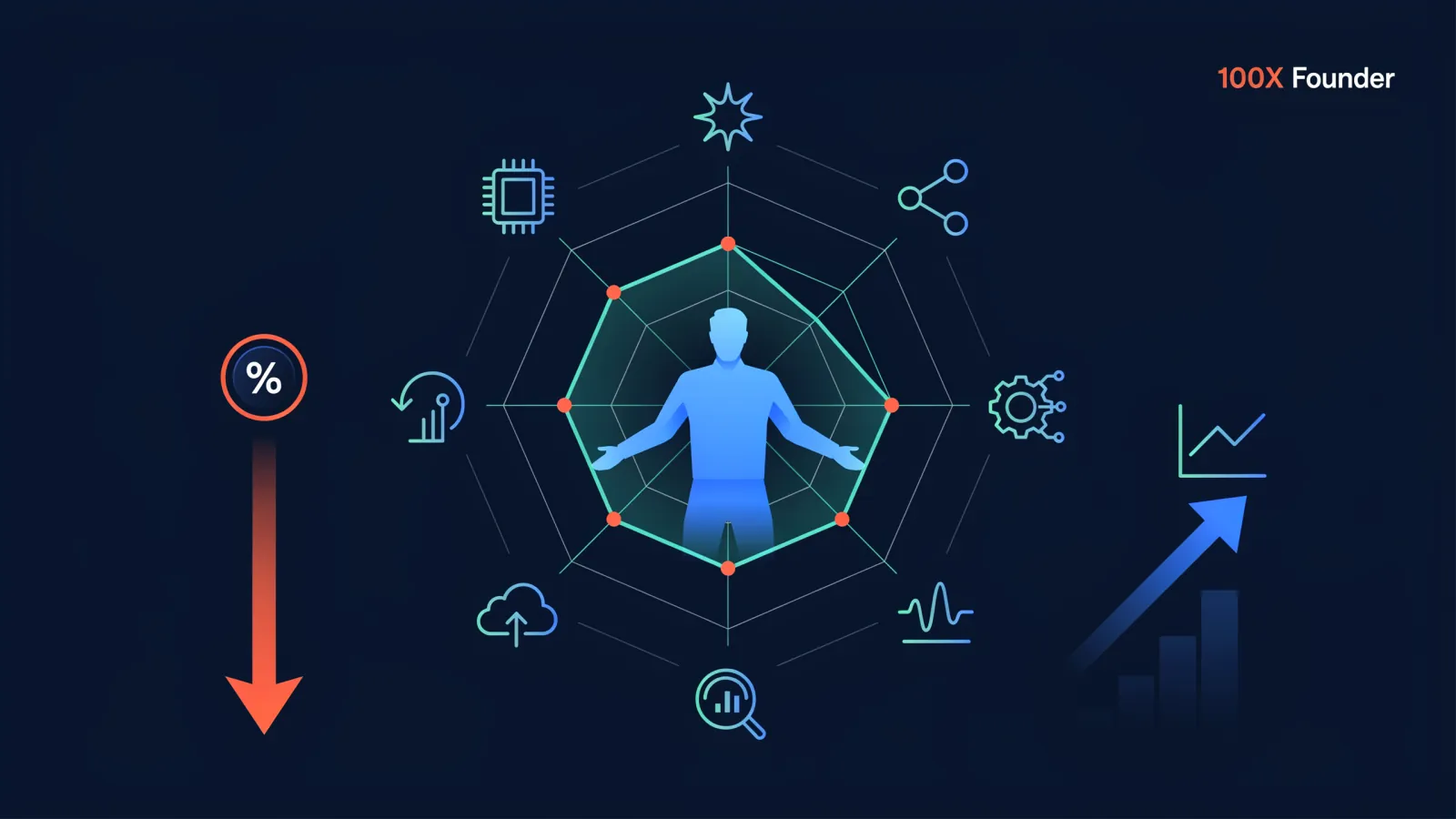 Solo AI-native founder radiating into a 7-dimension lean canvas examples validation framework