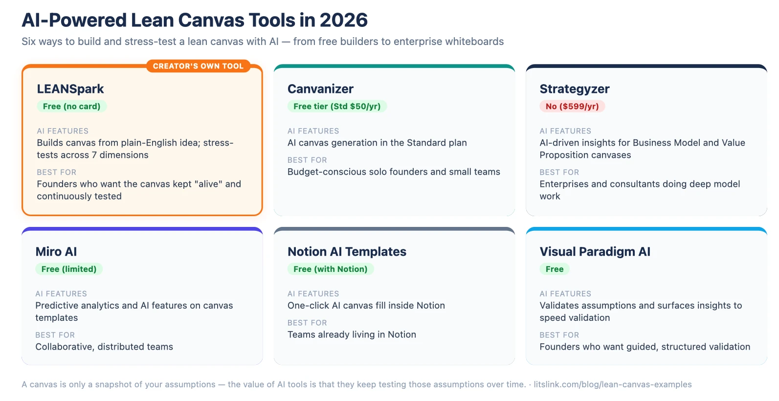 Lean canvas examples AI tools 2026: LEANSpark, Canvanizer, Strategyzer, Miro AI compared