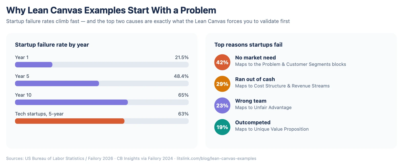 Startup failure stats: 21.5% fail year one, 48.4% by year five, 65% by year ten