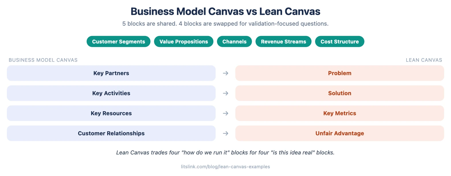 Business Model Canvas vs Lean Canvas examples: shared blocks plus Problem, Solution, Metrics