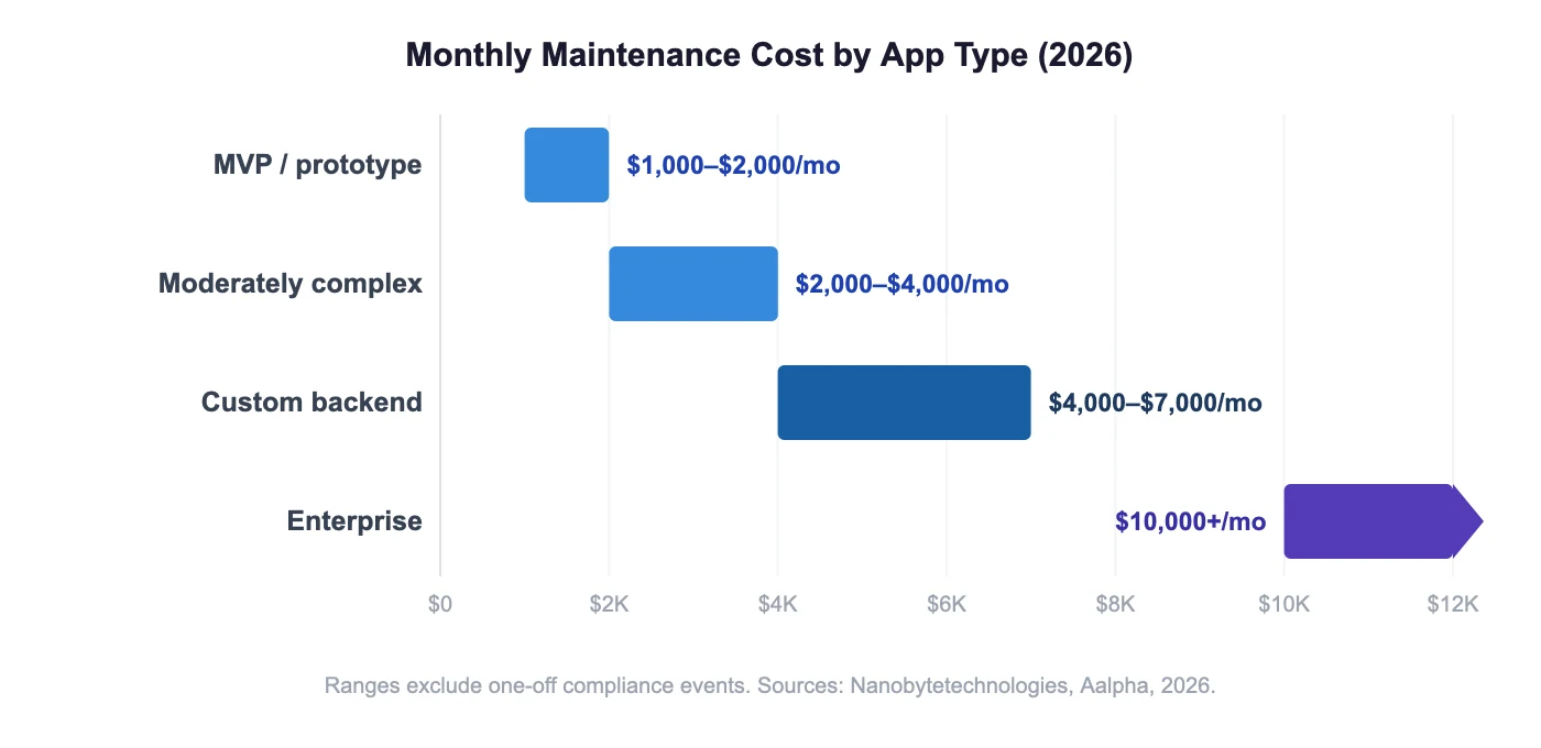 Horizontal bar chart of monthly app upkeep cost by app type, from MVP to enterprise