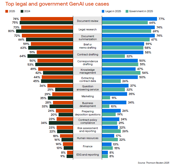 Thomson Reuters chart of top legal and government GenAI use cases, led by document review and legal research