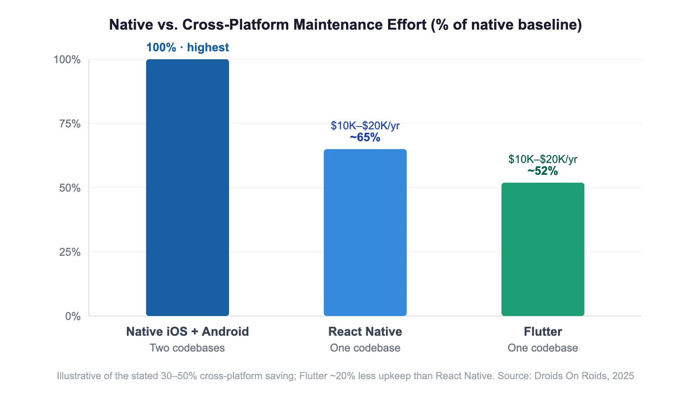 Bar chart comparing native, Flutter, and React Native app maintenance effort