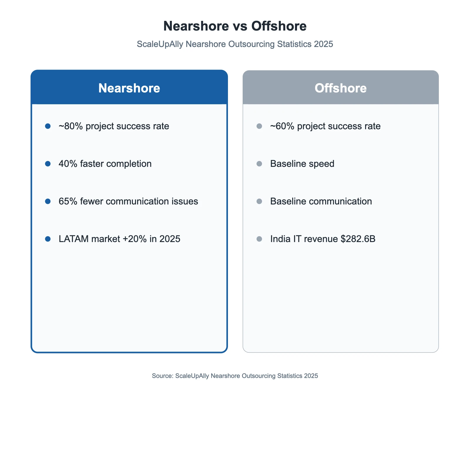 Nearshore vs offshore comparison showing higher success, faster delivery, and fewer issues