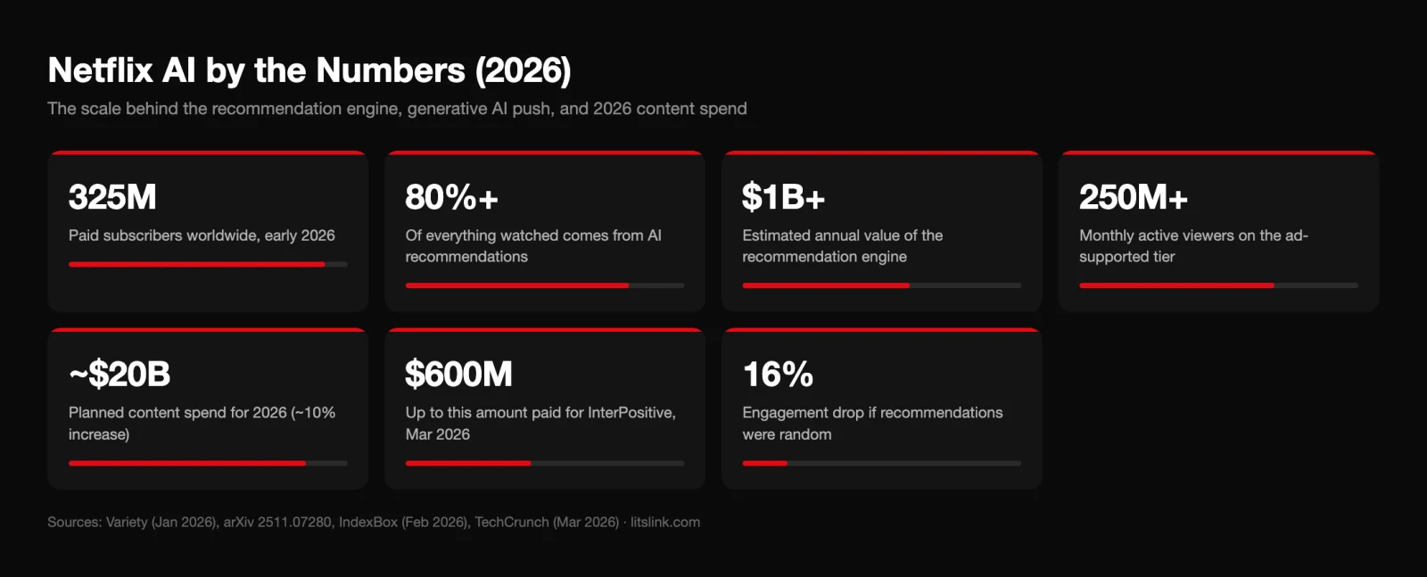 Dark-themed Netflix AI infographic showing 2026 statistics: subscribers, AI recommendations, content spend