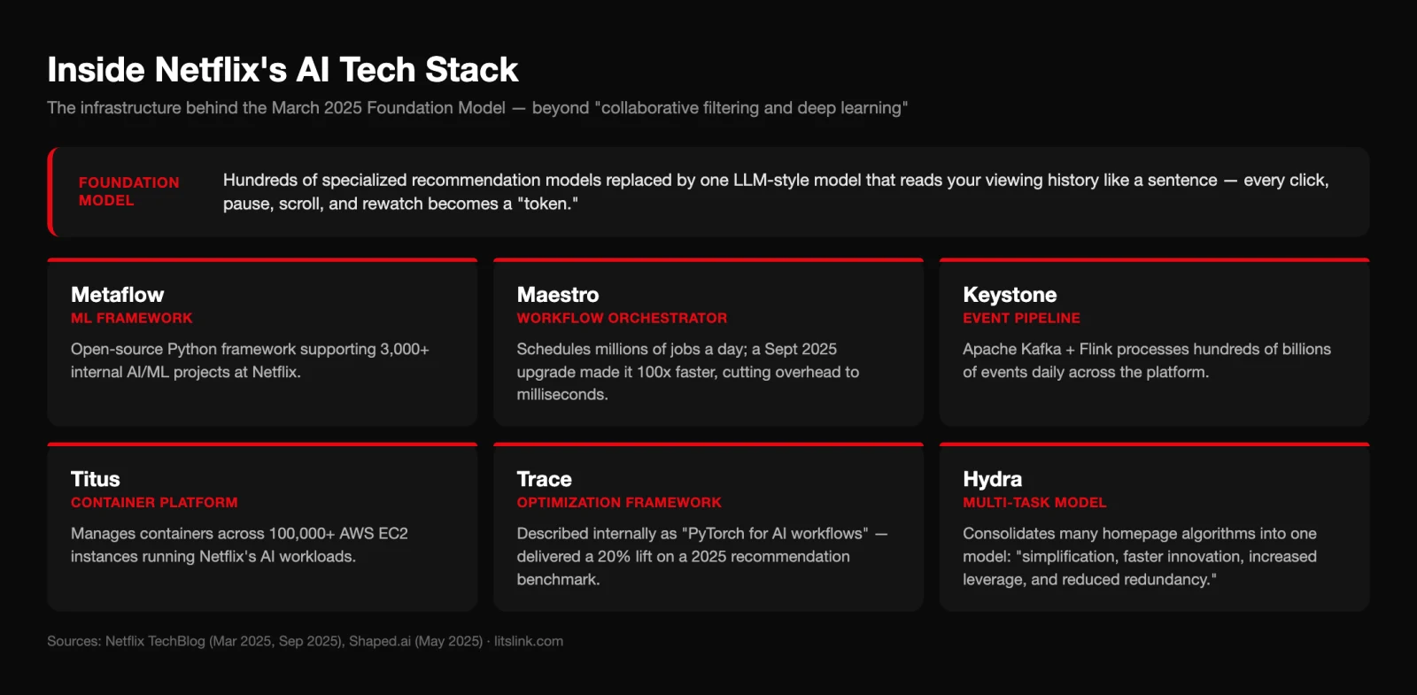 Netflix AI tech stack diagram: Metaflow, Maestro, Keystone, Titus, Trace, and the Foundation Model