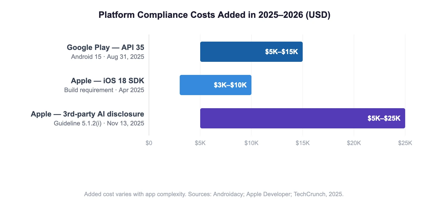 Range chart of 2025–2026 app store compliance costs for maintaining a mobile app