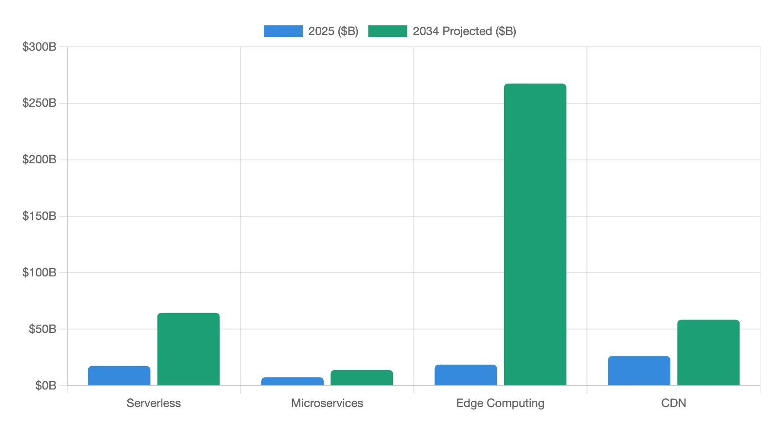 Bar chart of web application architecture market size, 2025 vs 2034: serverless, microservices, edge, CDN