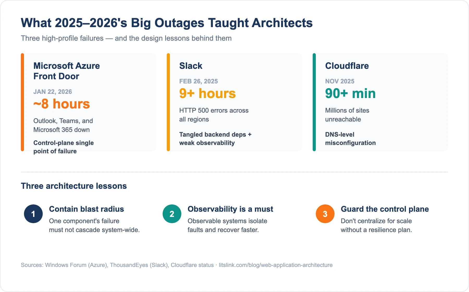 Infographic of 2025-2026 Azure, Slack, and Cloudflare outages and their web application architecture lessons