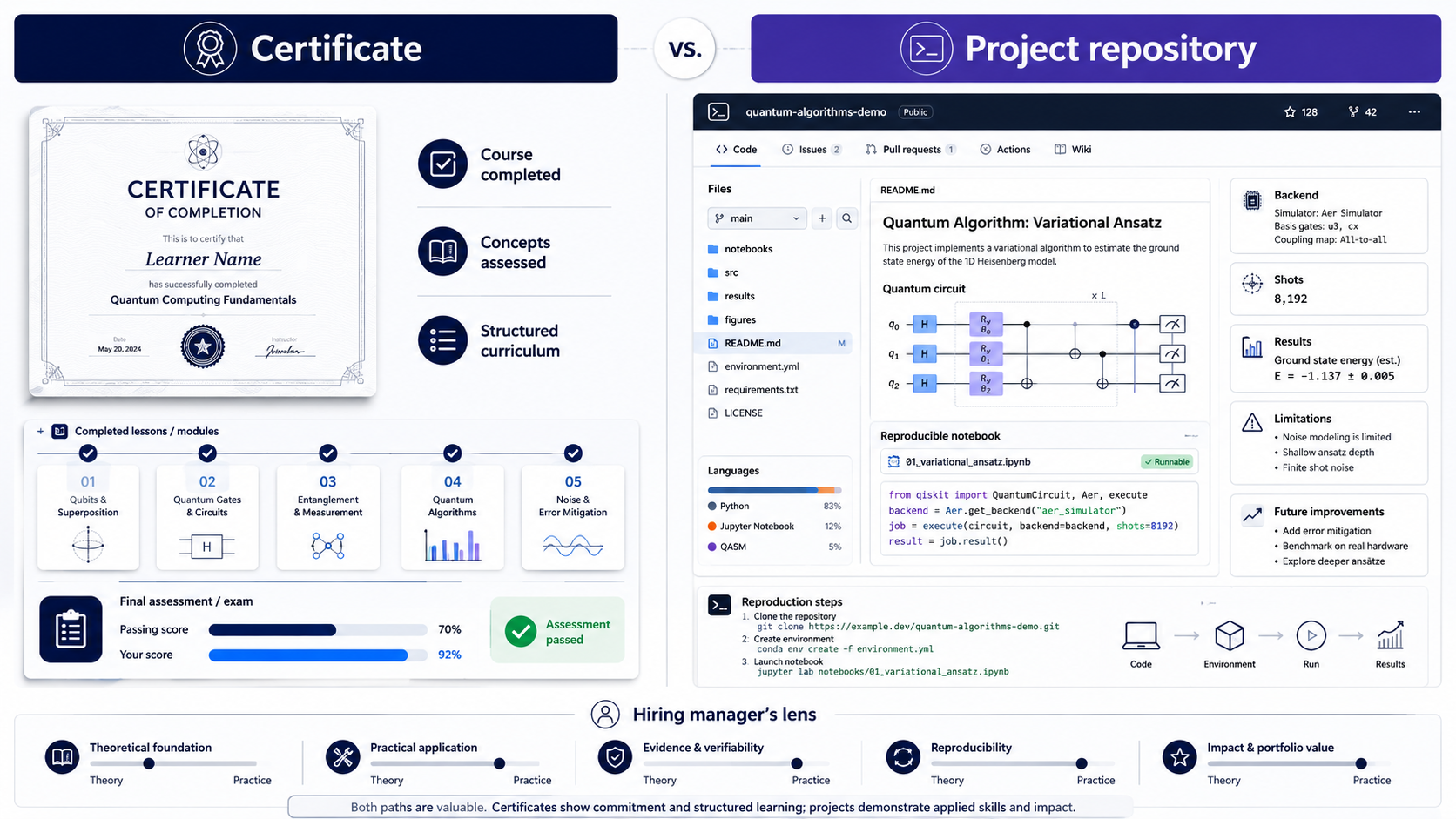 A course-completion certificate versus a project repository, compared through a hiring manager's lens on theory versus practical, verifiable skills.