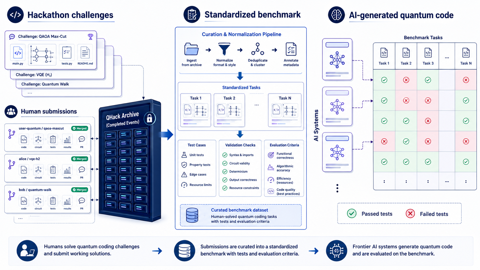 Pipeline diagram: human hackathon submissions curated into a standardized benchmark used to evaluate AI-generated quantum code with pass/fail results.