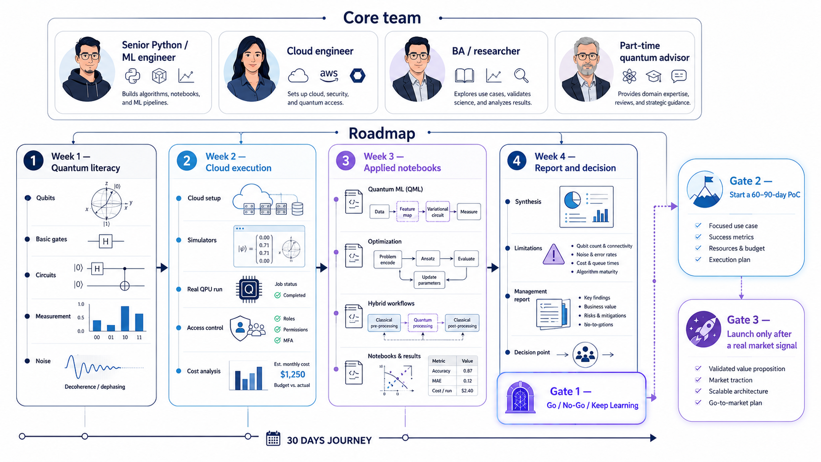 30-day quantum onboarding roadmap: core team roles, a weekly plan from literacy to cloud execution and applied notebooks, plus go/no-go decision gates.