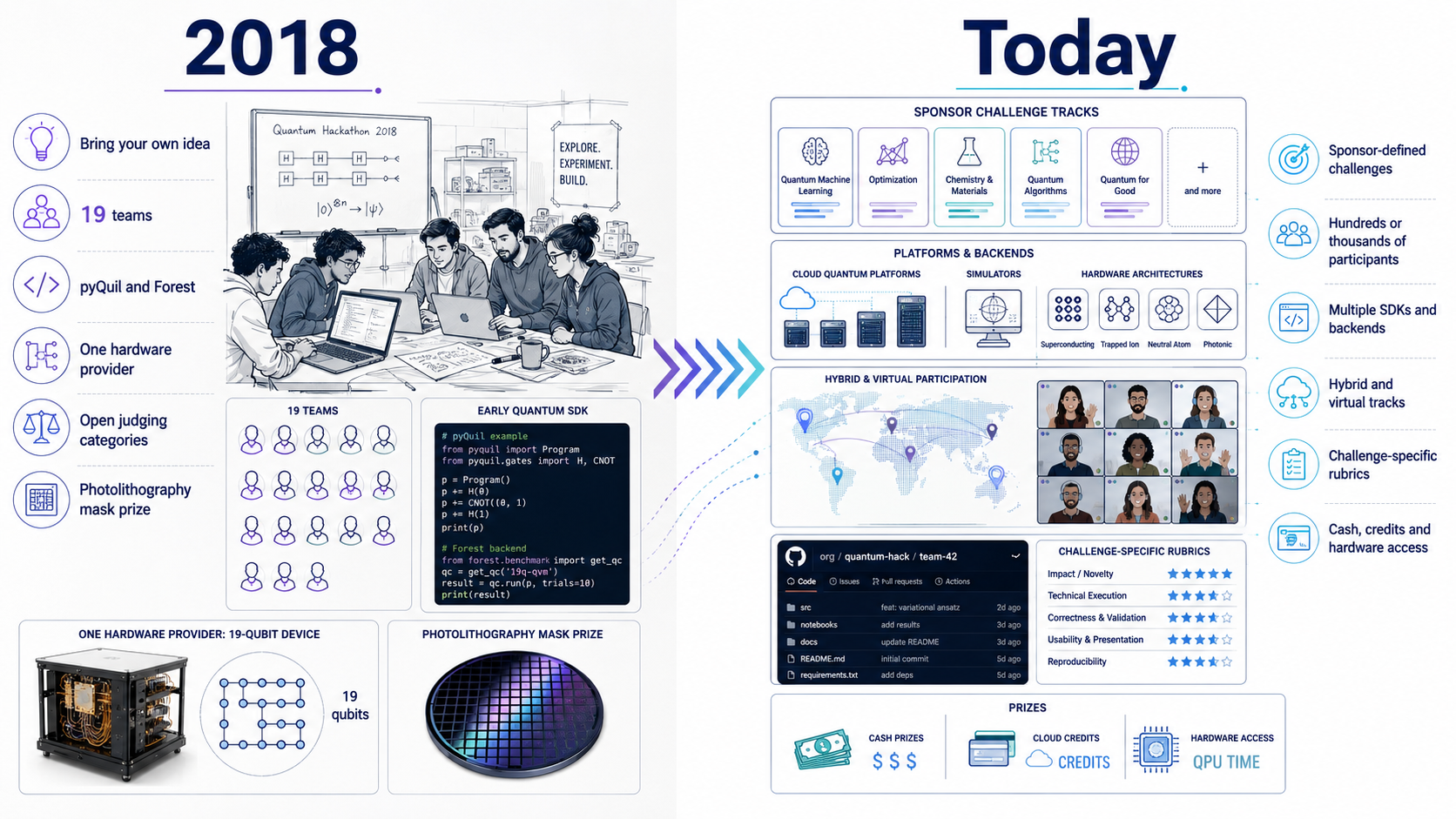 Infographic contrasting a 2018 quantum hackathon (19 teams, pyQuil, one 19-qubit device) with today's sponsor tracks, cloud backends and hybrid formats.