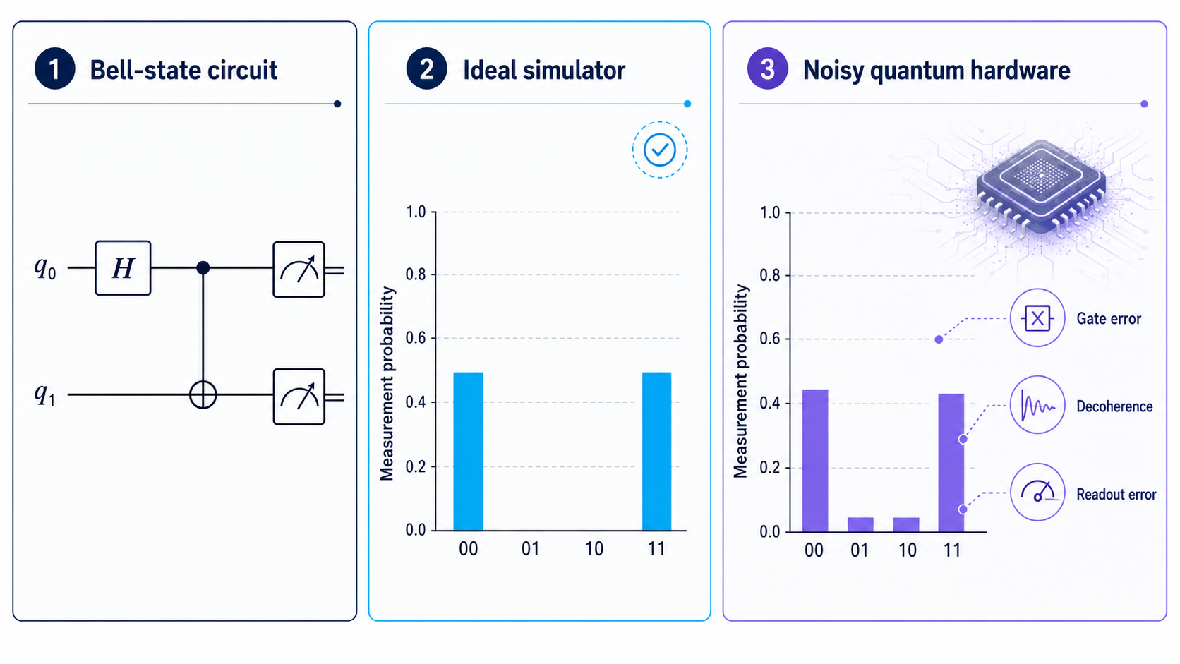 Three-panel diagram: a Bell-state circuit, its ideal-simulator histogram with equal 00 and 11 outcomes, and a noisy-hardware histogram showing errors.