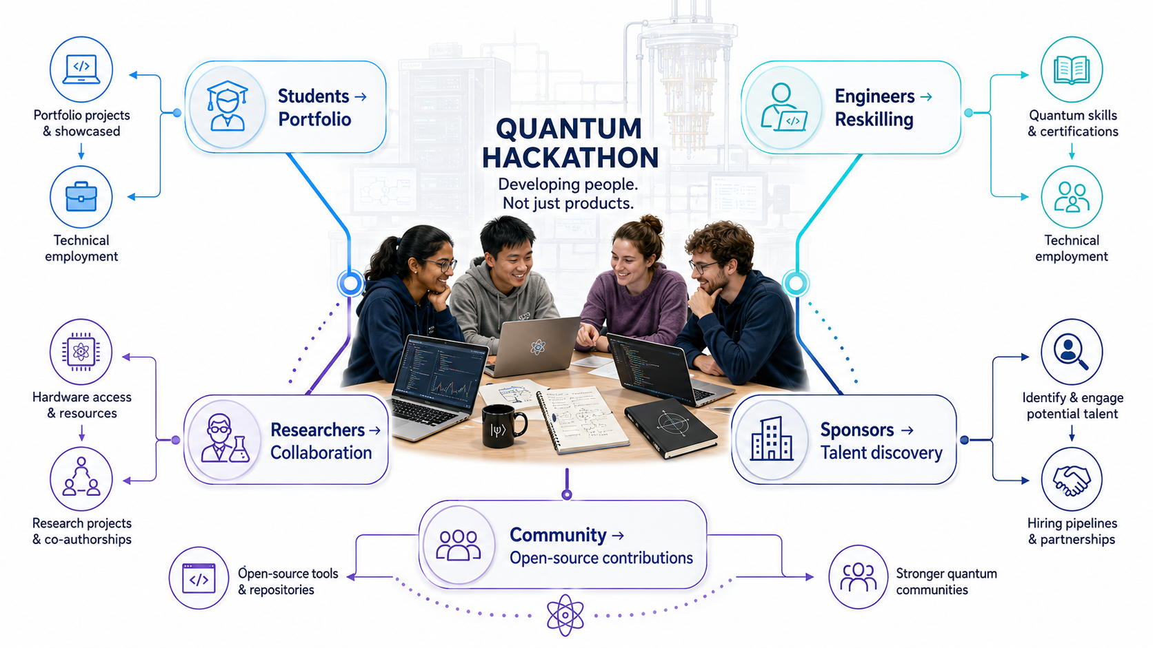 Circular diagram 'Quantum hackathon: developing people, not just products' linking students, engineers, researchers, sponsors and community to outcomes.