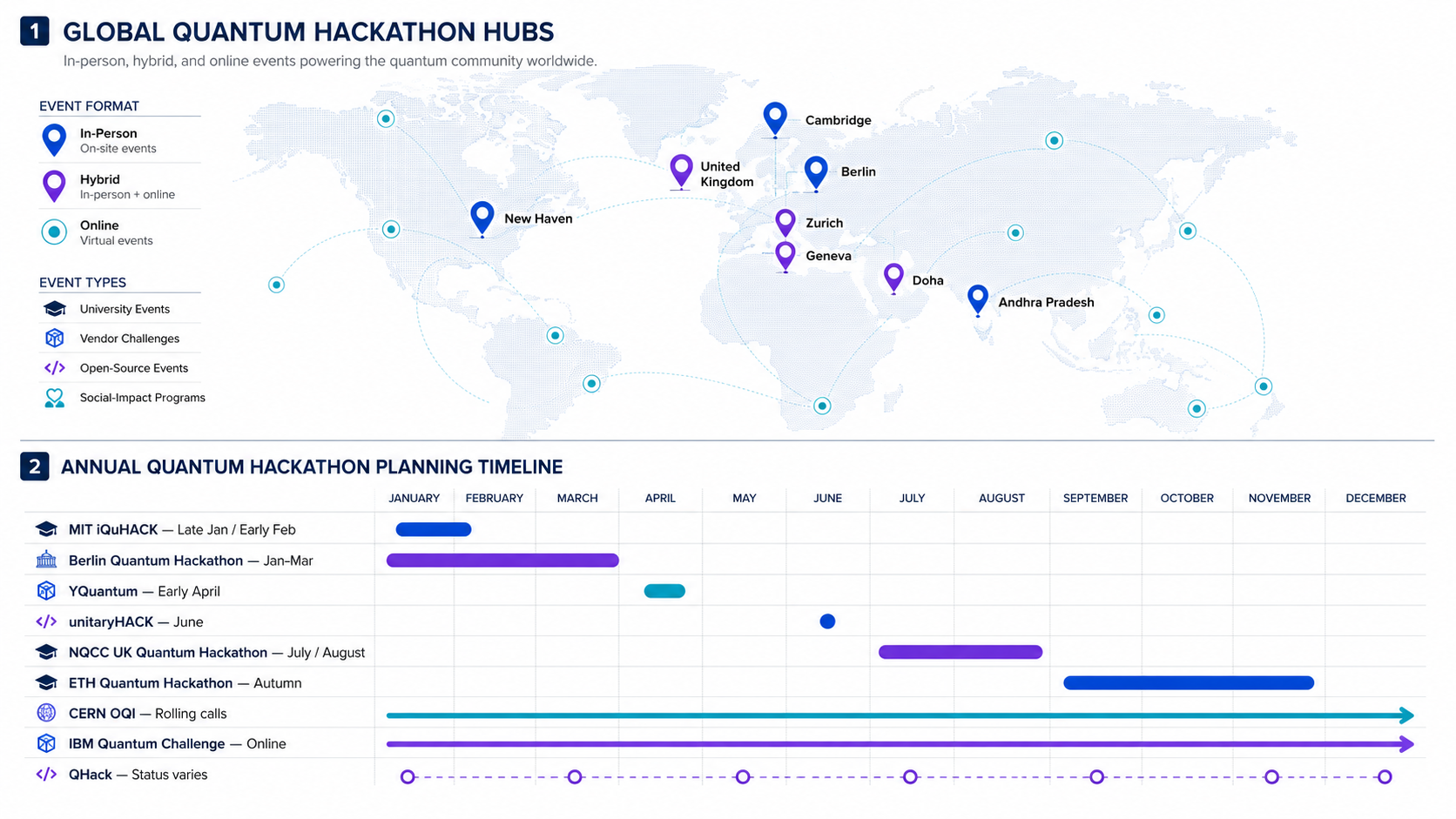 World map of global quantum hackathon hubs (Cambridge, Berlin, New Haven, Zurich, Doha) with an annual timeline of events like MIT iQuHACK and QHack.