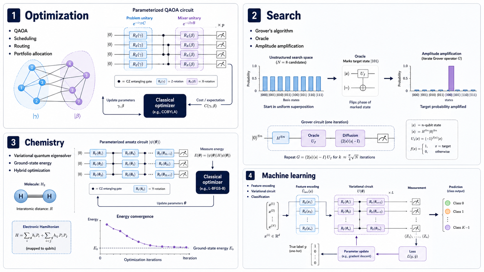 Four-panel overview of hackathon problem types: optimization with QAOA, Grover's search, H2 chemistry via VQE, and a variational machine-learning classifier.