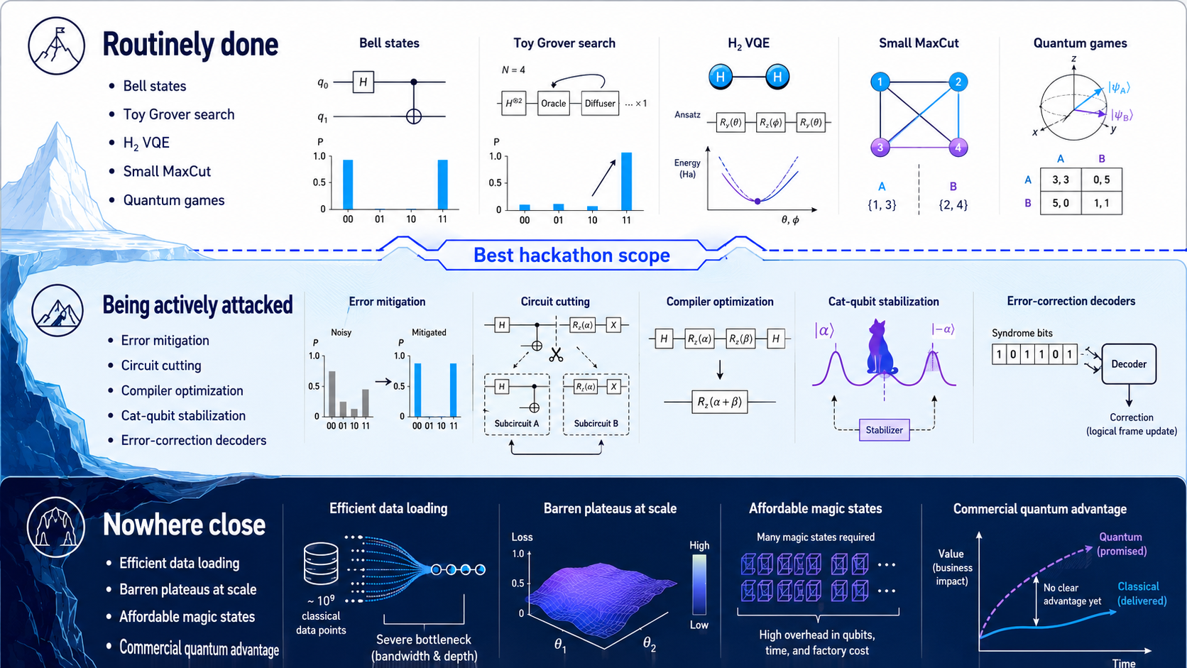Iceberg diagram of quantum maturity: routinely done (Bell states, VQE), actively attacked (error mitigation), and nowhere close (commercial advantage).