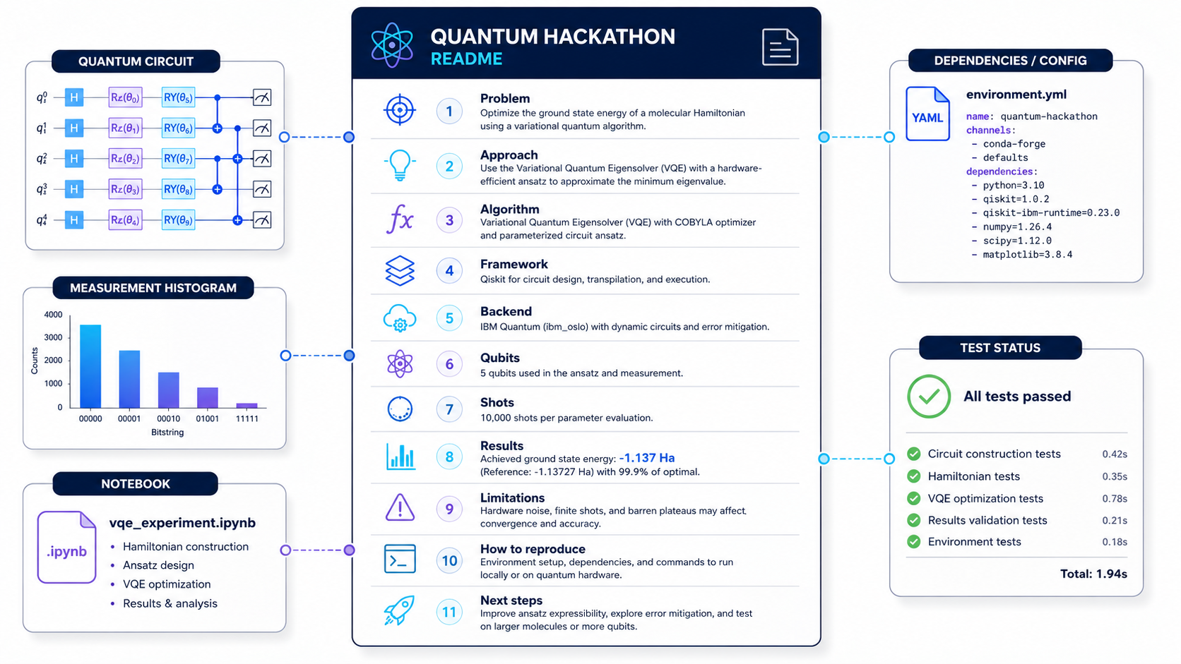 Annotated quantum-hackathon README with 11 sections from problem to next steps, showing a VQE result of -1.137 Ha, environment.yml, and all tests passing.