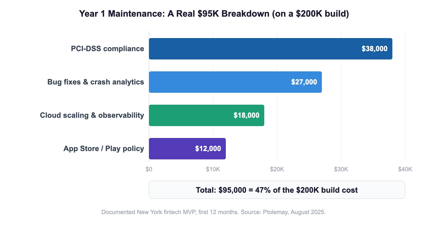 Bar chart breaking down a $95K first-year mobile app maintenance cost example