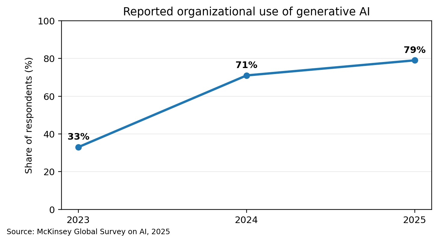 Line chart: reported organizational use of generative AI rising from 33% in 2023 to 71% in 2024 and 79% in 2025. Source: McKinsey Global Survey on AI.