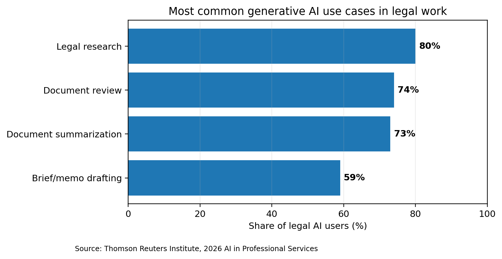 Bar chart of generative AI use in legal work: legal research 80%, document review 74%, summarization 73%, brief drafting 59%. Thomson Reuters, 2026.