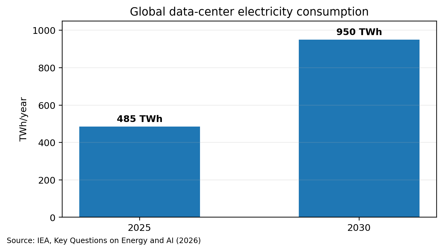 Bar chart: global data-center electricity consumption rising from 485 TWh in 2025 to 950 TWh in 2030. Source: IEA, Key Questions on Energy and AI.