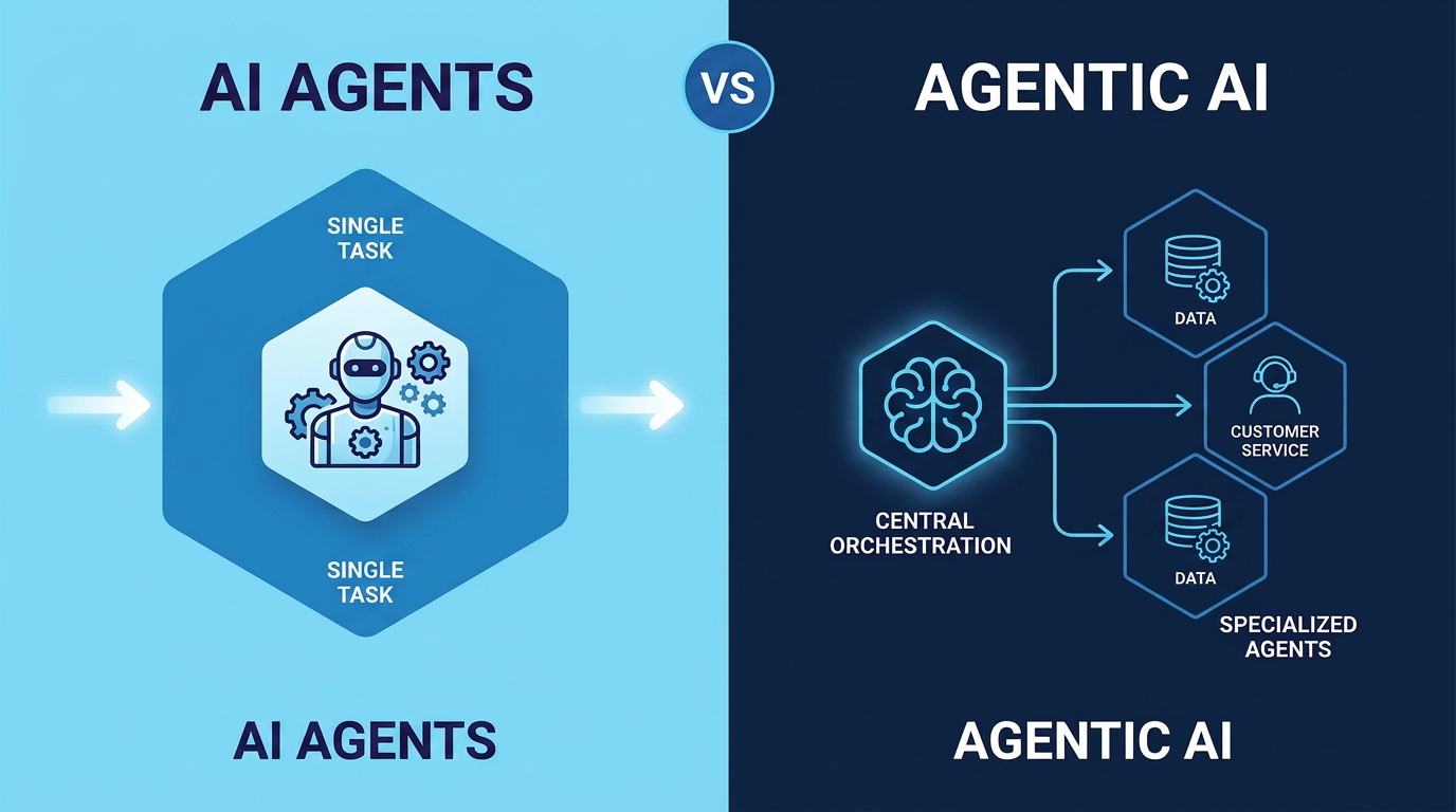 Agentic AI vs. AI Agents: Which Solution Fits Your Business?