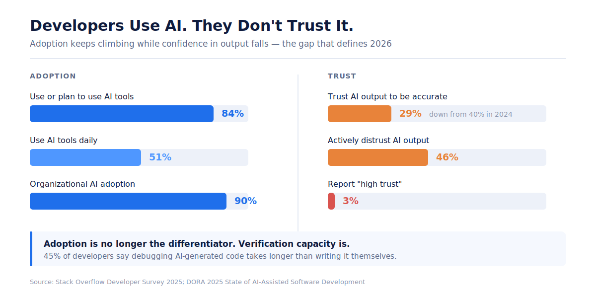 Chart comparing developer AI adoption with trust: 84% use or plan to use AI tools and 90% organizational adoption, but only 29% trust AI output and 46% distrust it.
