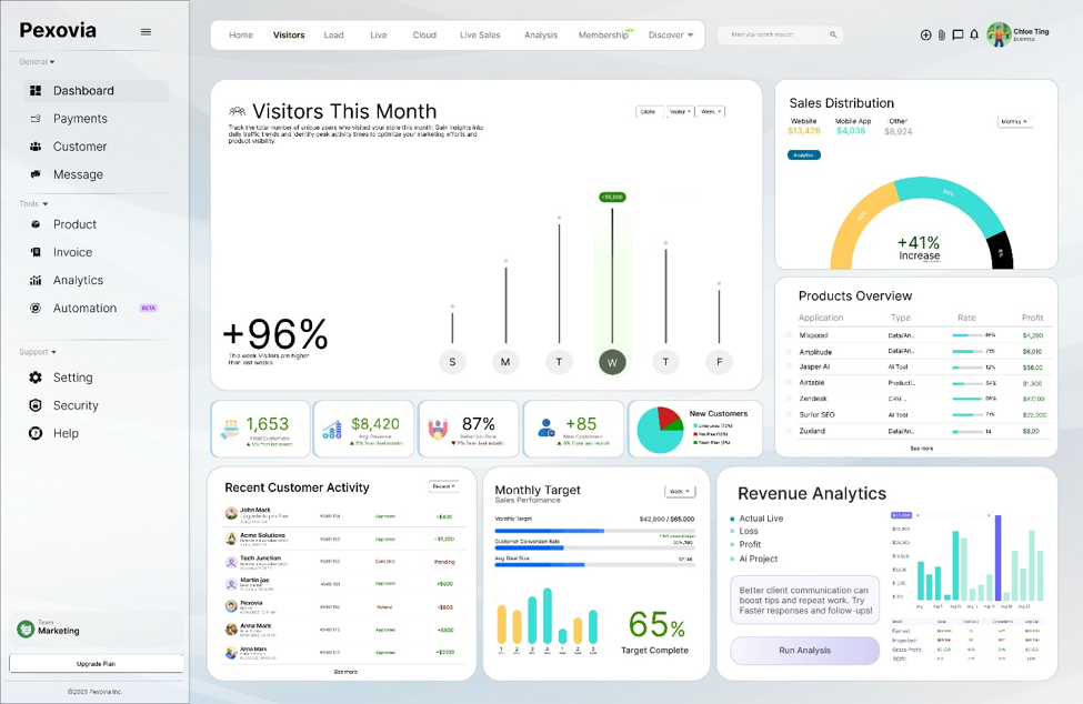 A 'Pexovia' analytics dashboard showing visitors up 96%, sales distribution, product overview and revenue analytics.