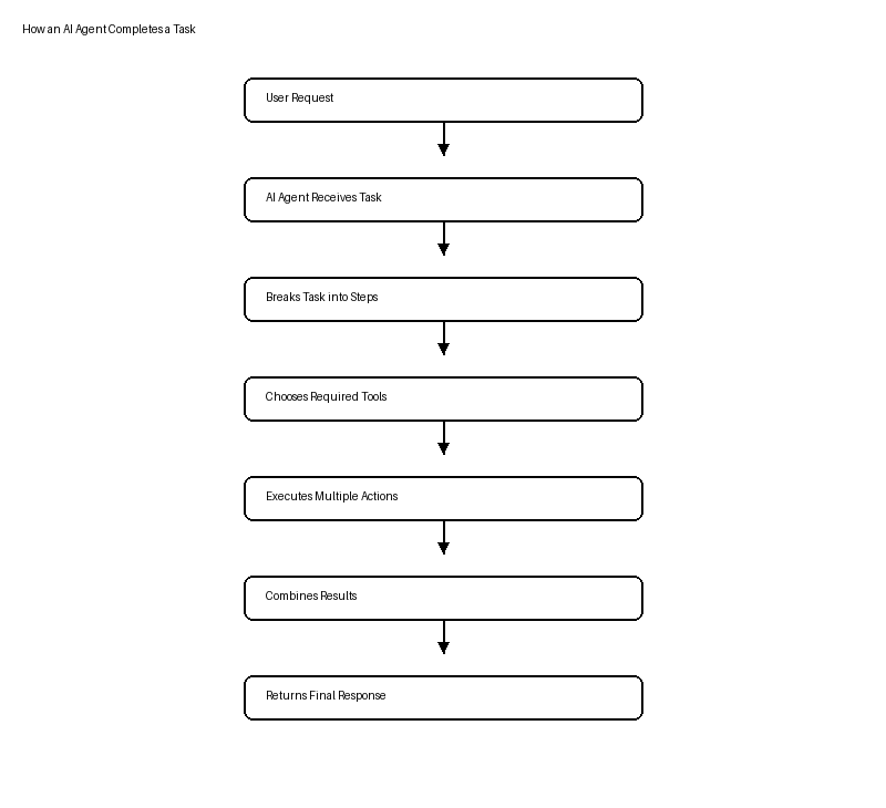 Flowchart of how an AI agent completes a task: user request, break into steps, choose tools, execute actions, combine results, return a response.