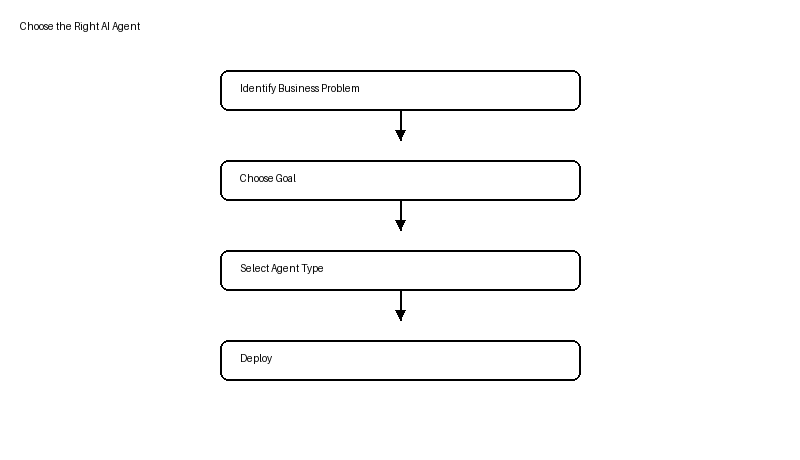 Flowchart 'Choose the right AI agent': identify the business problem, choose a goal, select an agent type, then deploy.