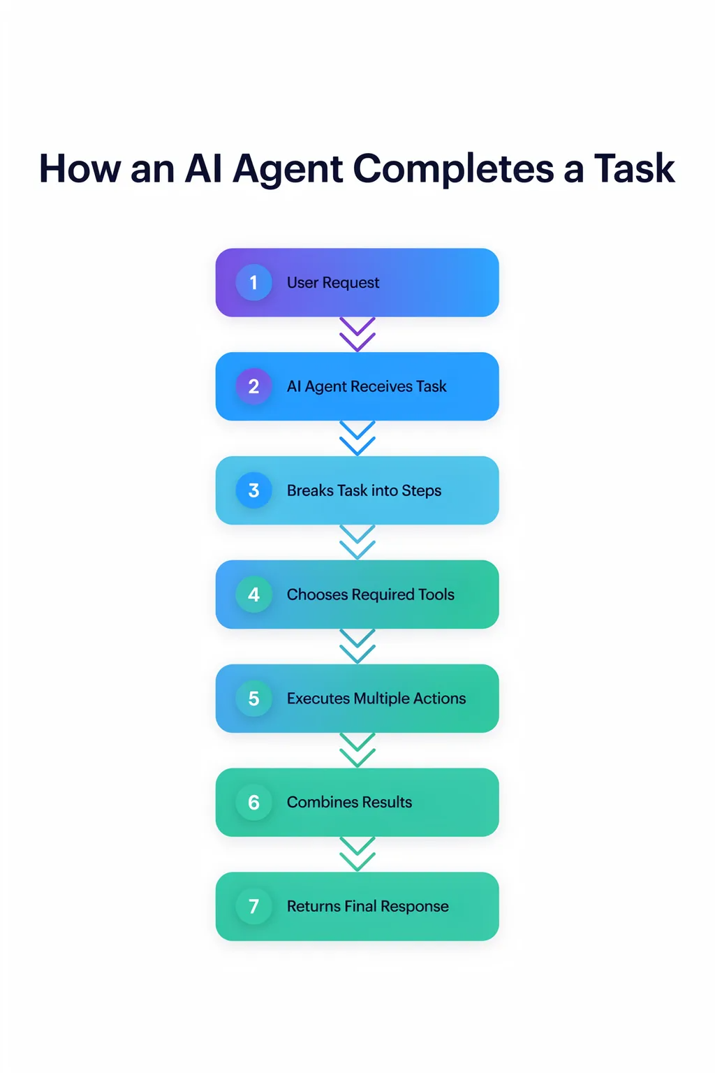 A polished infographic of the seven steps an AI agent takes to complete a task, from user request to final response.
