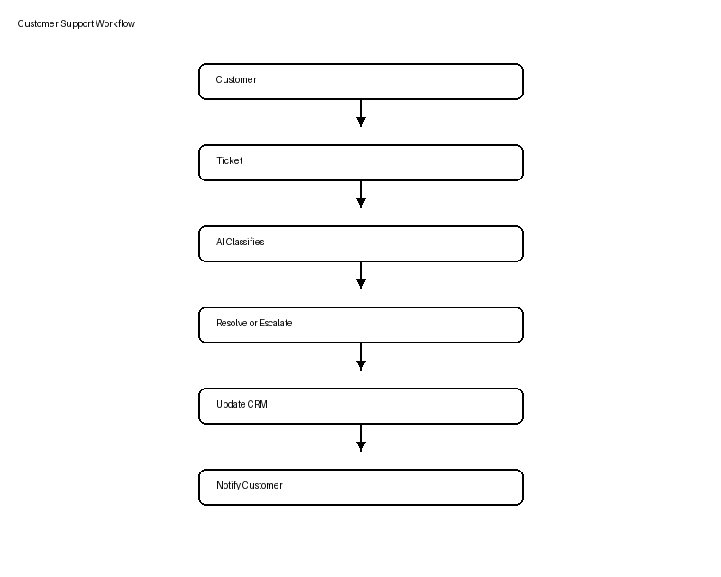 Flowchart of an AI customer-support workflow: customer, ticket, AI classifies, resolve or escalate, update CRM, notify customer.