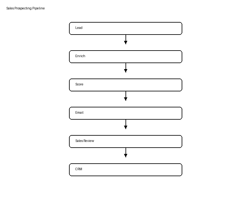 Flowchart of a sales-prospecting pipeline: lead, enrich, score, email, sales review, then CRM.