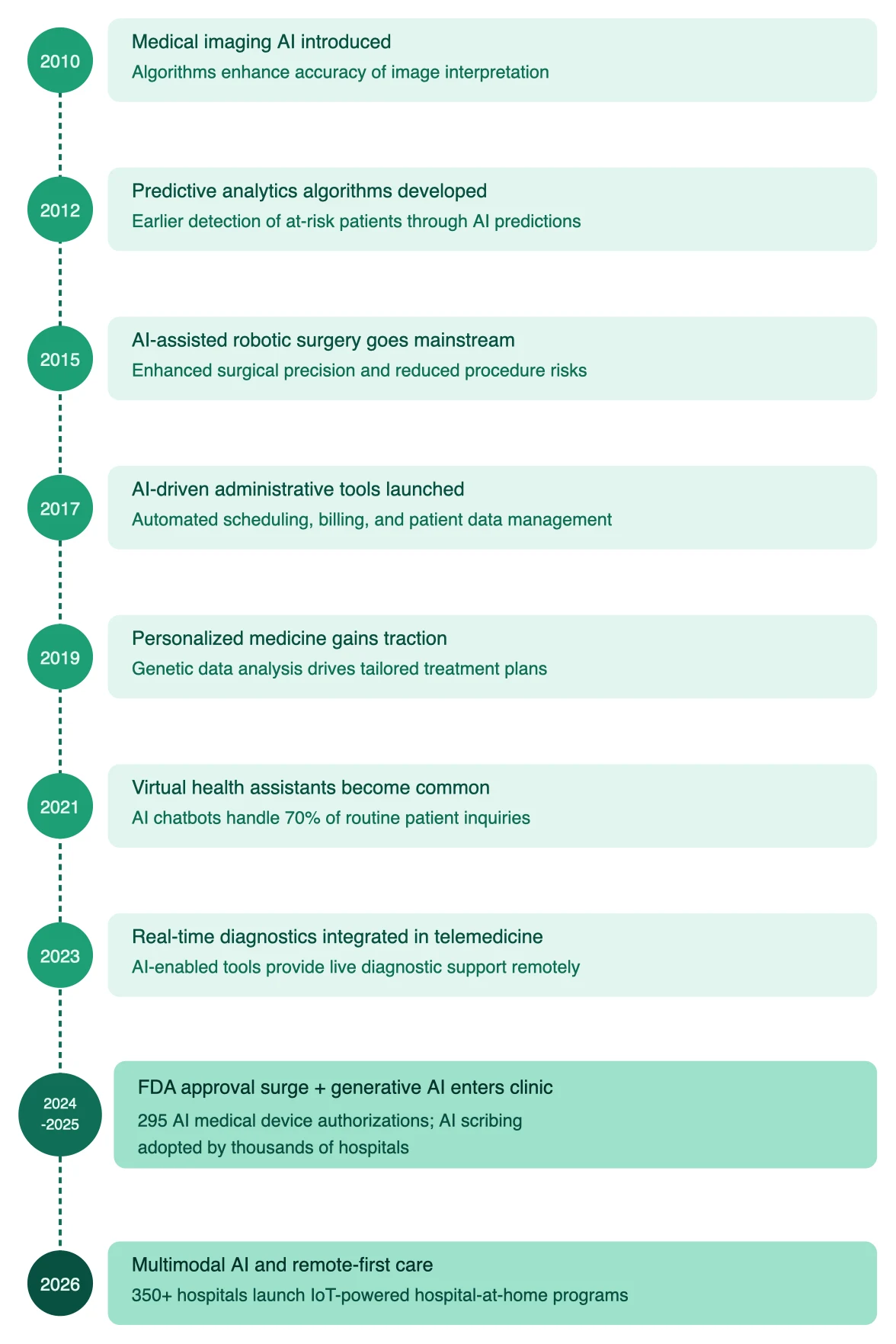 AI in healthcare timeline 2010-2026: imaging, robotics, telemedicine, generative AI, multimodal care
