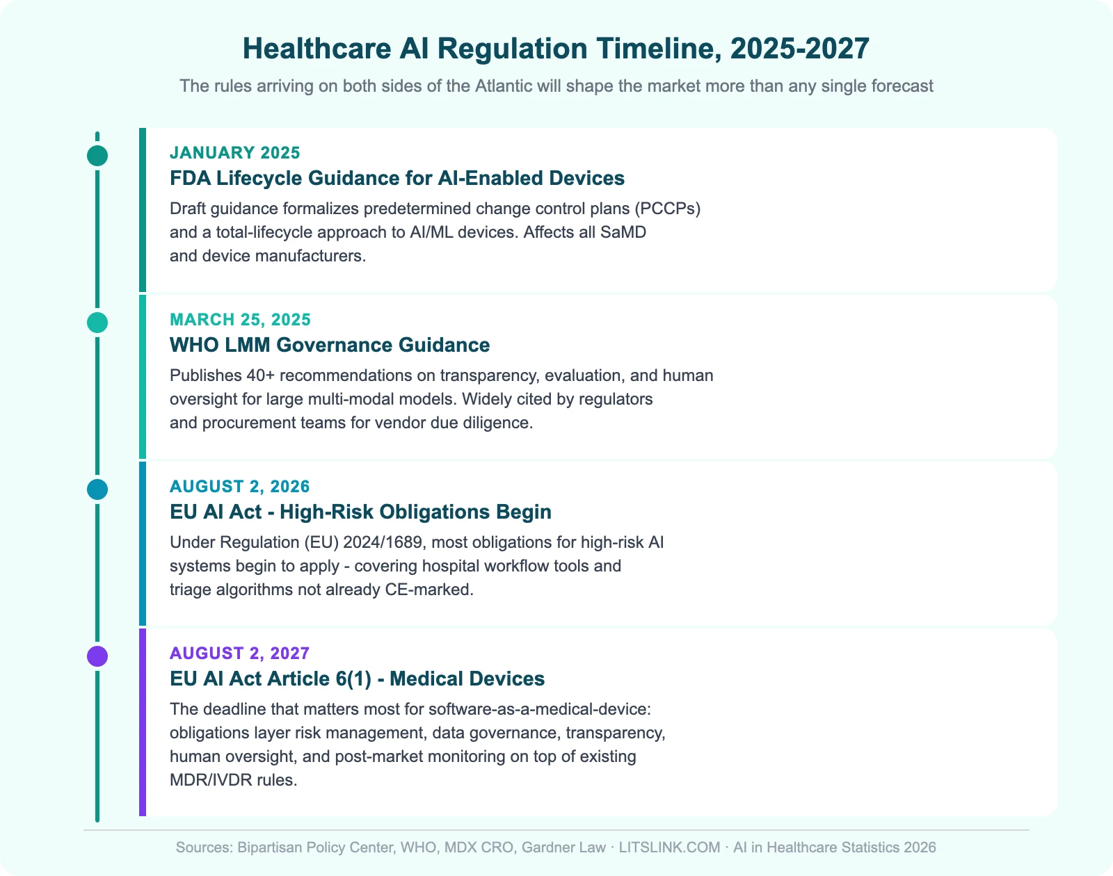 Healthcare AI regulation timeline: FDA Jan 2025, WHO Mar 2025, EU AI Act Aug 2026 and Aug 2027