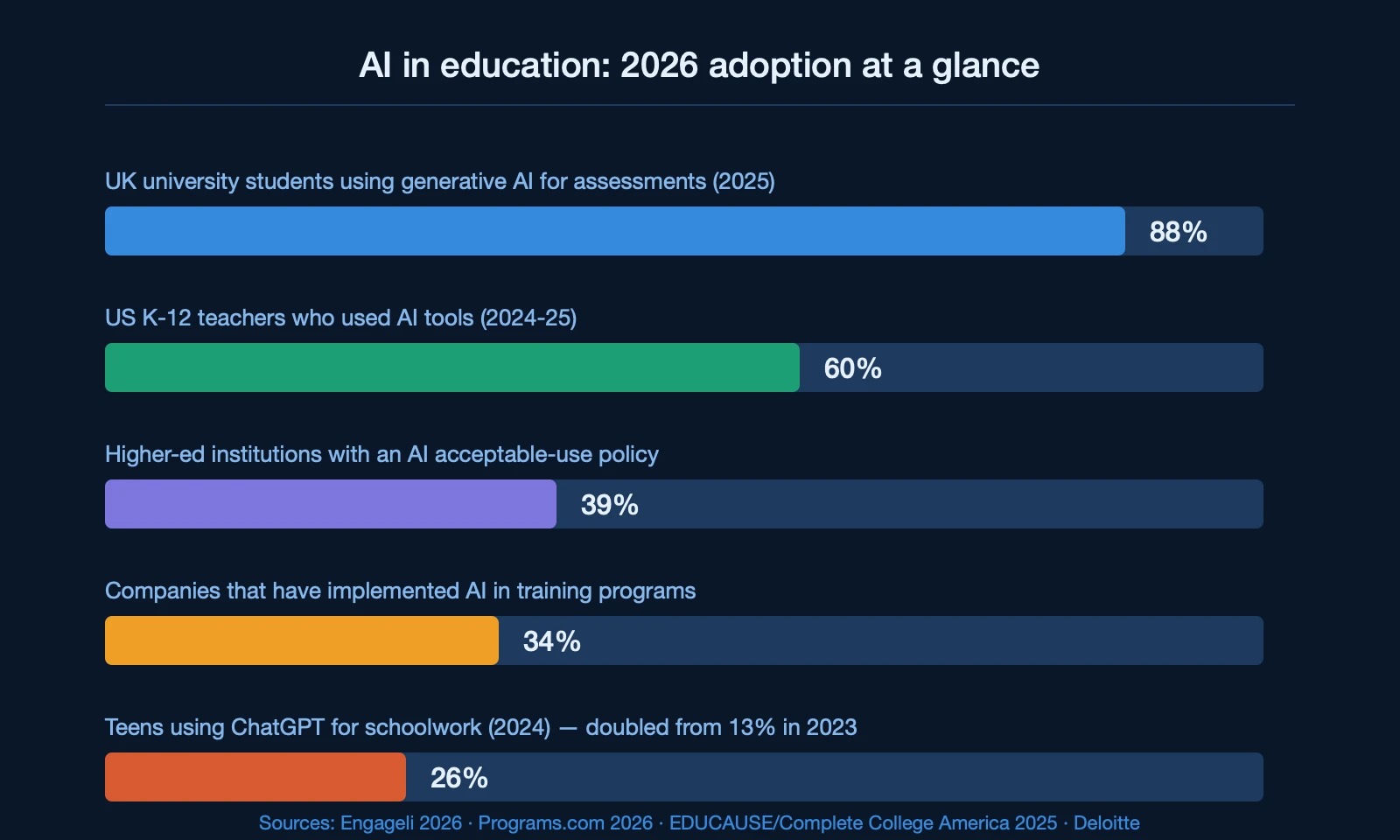 AI in education 2026 statistics chart: 88% UK students, 60% US K-12 teachers, 39% institutions with policy
