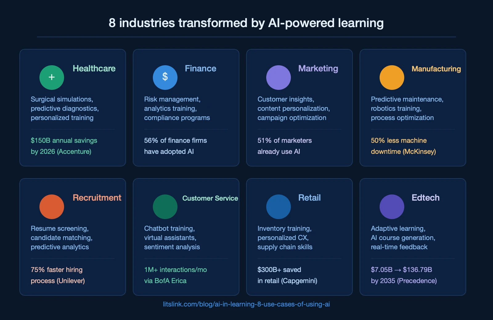 AI in learning across 8 industries: healthcare, finance, marketing, manufacturing, recruitment, customer service, retail, edtech